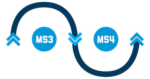 MS3 to MS4 progression
